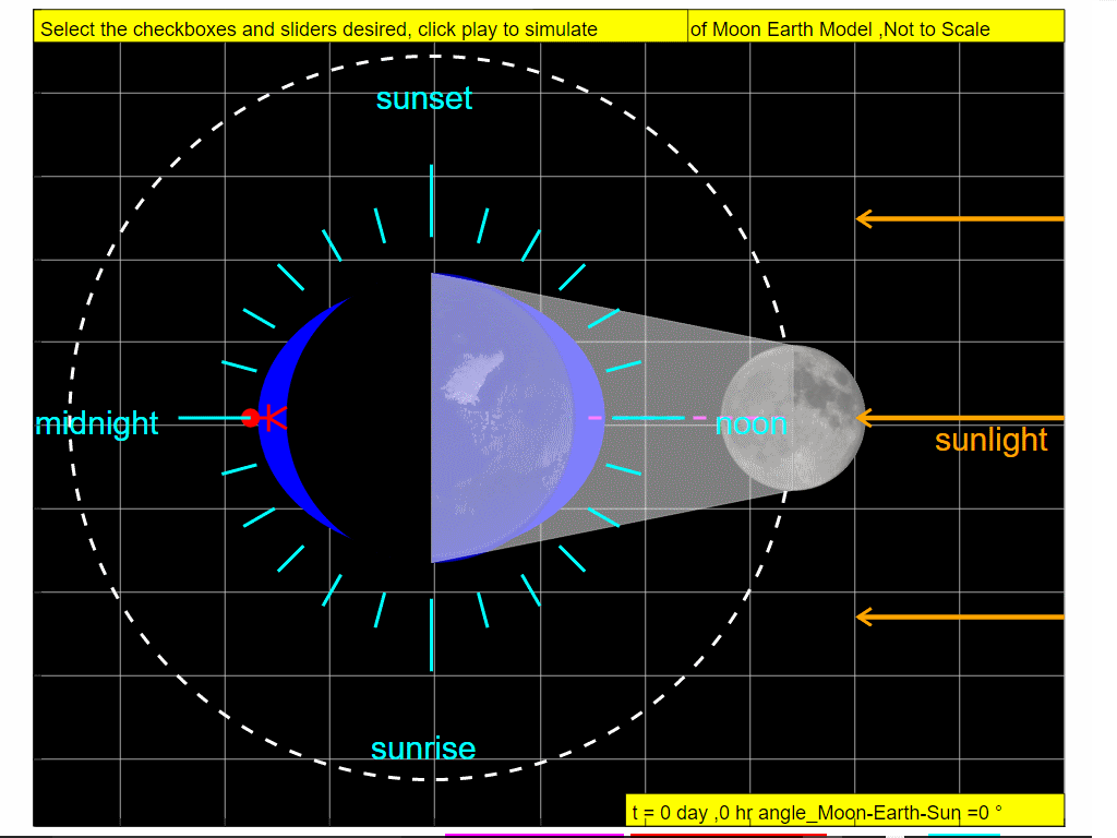 On Day 0, approximately twice a month, around new moon when the Sun, Moon, and Earth form a line (a condition known as syzygy), the tidal force due to the sun reinforces that due to the Moon