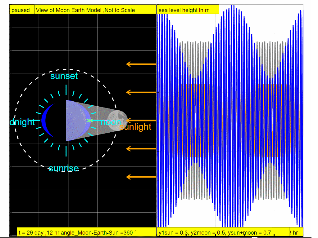 so after 29.5 days, the complete lunar cycle, the sea level varies as shown with orange represents the effects of the gravity of Sun, grey represents effects of the Moon and blue is the resultant sea level waveform