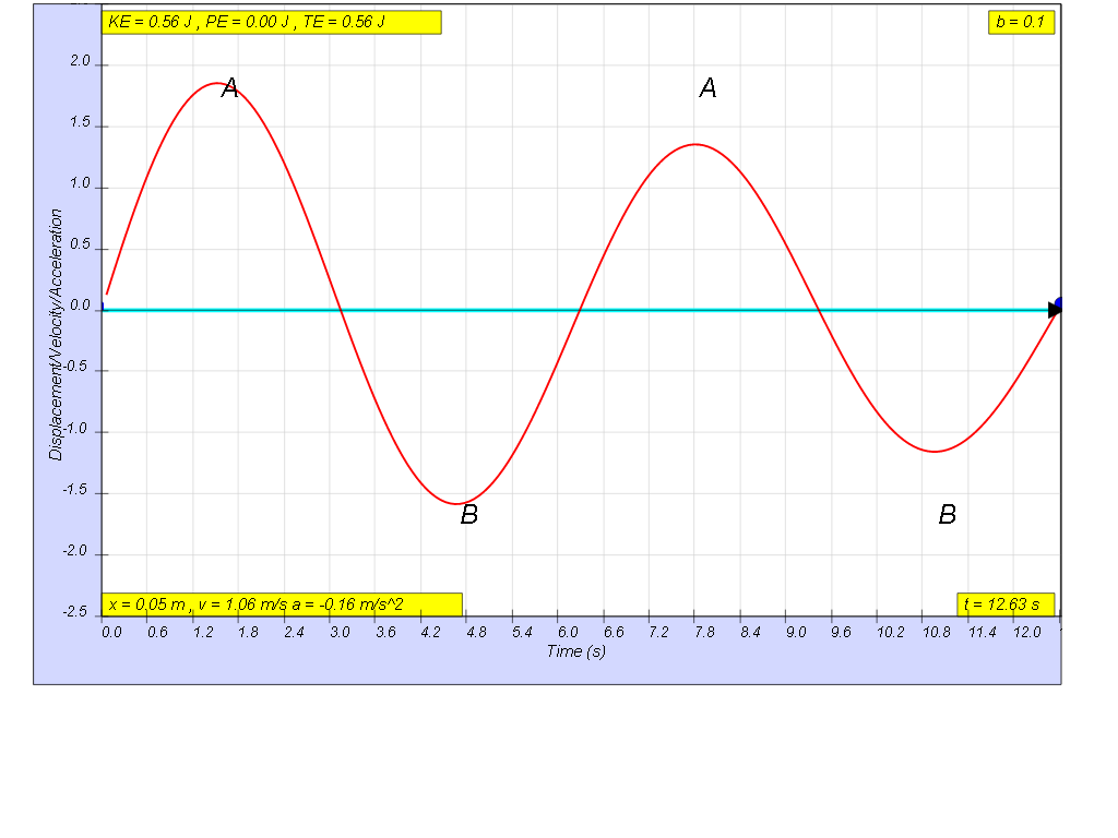 when b=0.1 very lightly damp, system undergoes several oscillations of decreasing amplitude before coming to rest. Amplitude of oscillation decays exponentially with time.