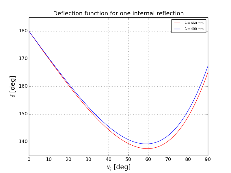 Alt Figure: Geometry of a ray incident on a spherical raindrop.