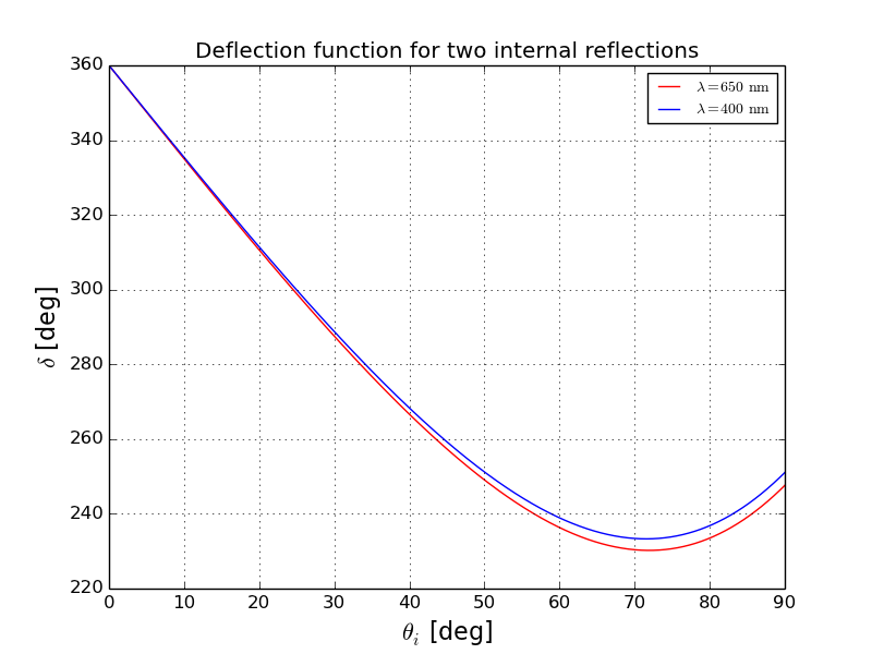 Alt Figure: Geometry of a ray incident on a spherical raindrop.