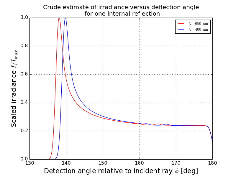 Alt Figure: Geometry of a ray incident on a spherical raindrop.